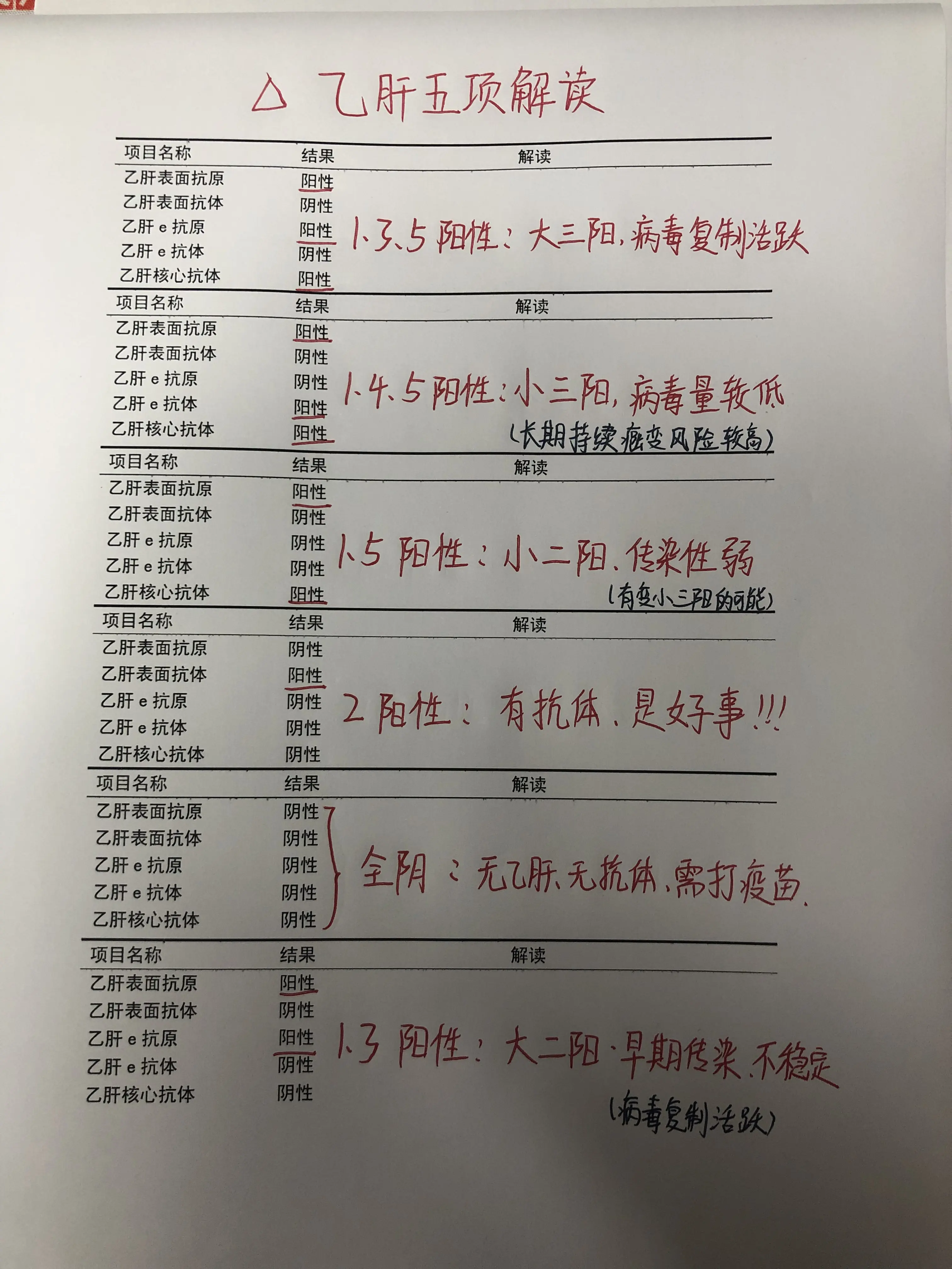 乙肝五项 大三阳 小三阳 健康科普 肝病教授陈士俊