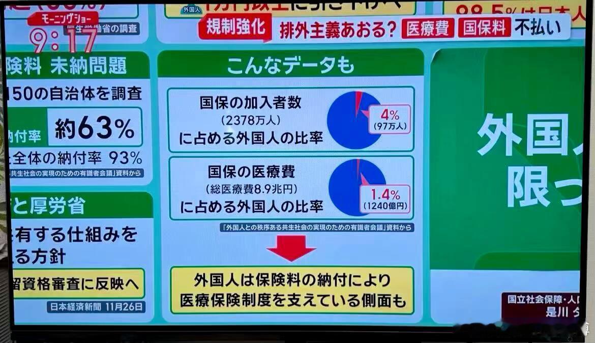 打脸来得太快哈哈哈🤣日本网上一直说外国人欠缴医疗费，朝日电视台用数据打脸了，欠