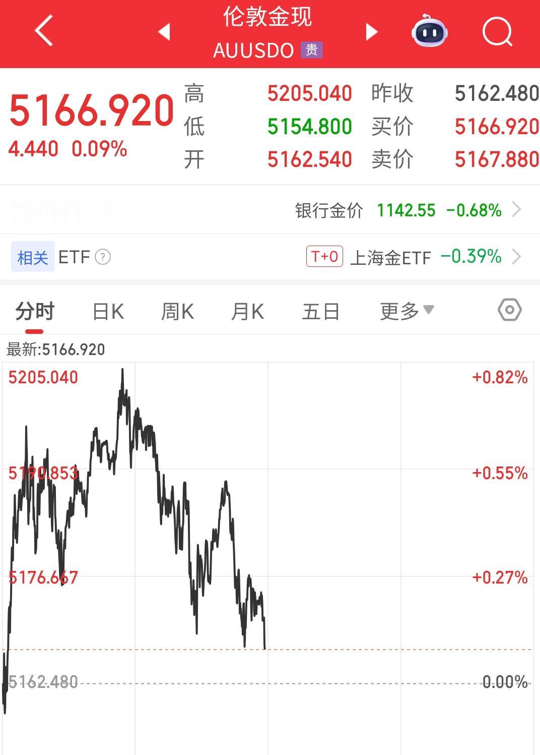 黄金目前这半死不活的样子让很多人都麻了。更加麻的是我一哥们。在黄金1000+