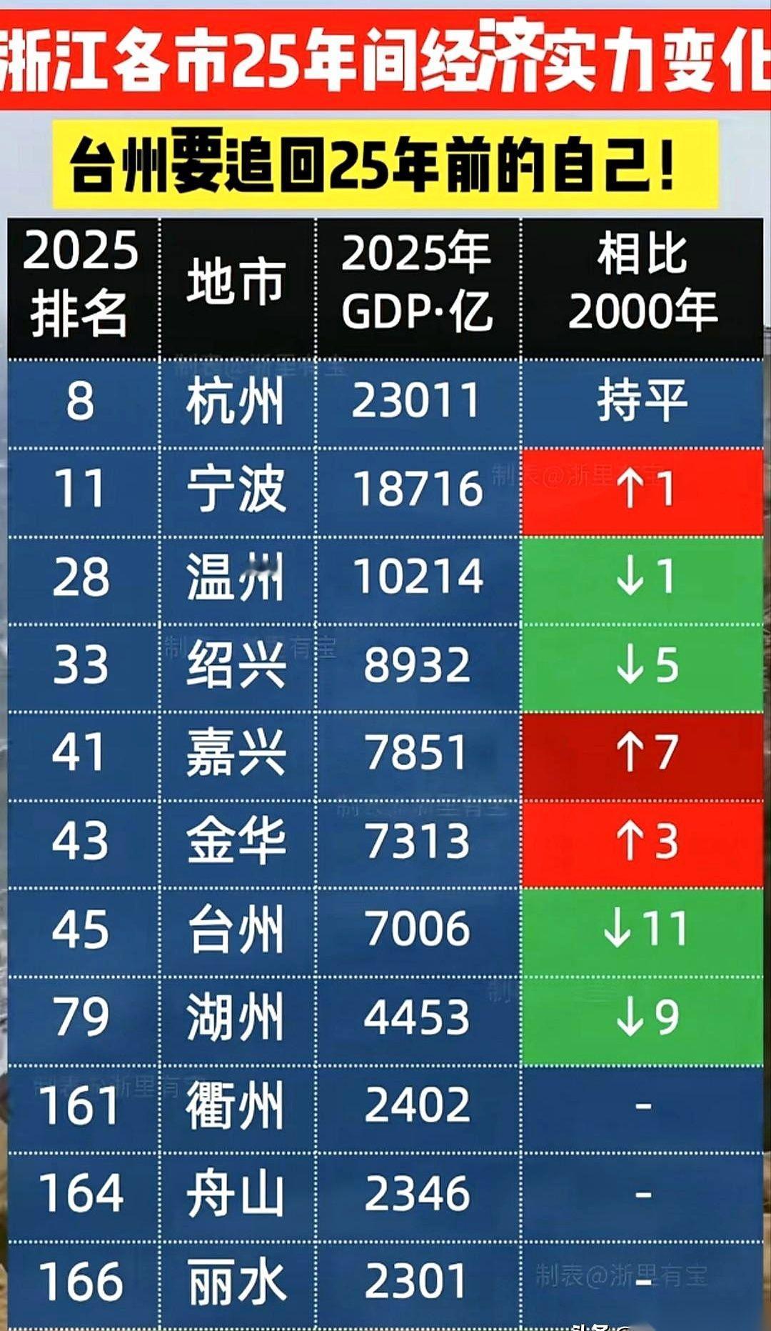 本以为杭州这几年拼了老命，才从十名开外杀进全国前八，结果翻开2000年的老账本一