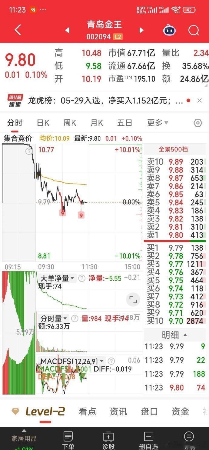 【减仓与加仓】9.8元青岛金王见好就收。7.53元加兴民智通，6.41元加友阿股