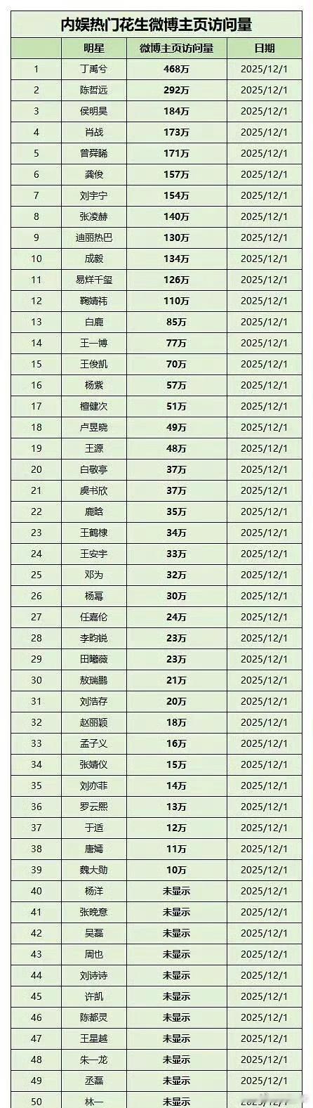 内娱热门花生主页访问量这份内娱明星主页访问量榜单公开，不同艺人的热度数据呈现出