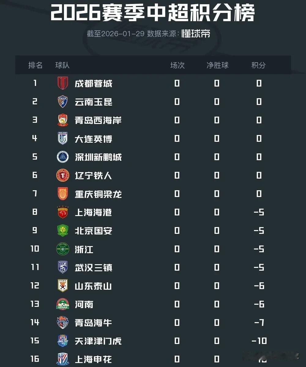 2026赛季中超冠军争冠保级格局分析1，争冠集团成都蓉城、云南玉昆、上海海港