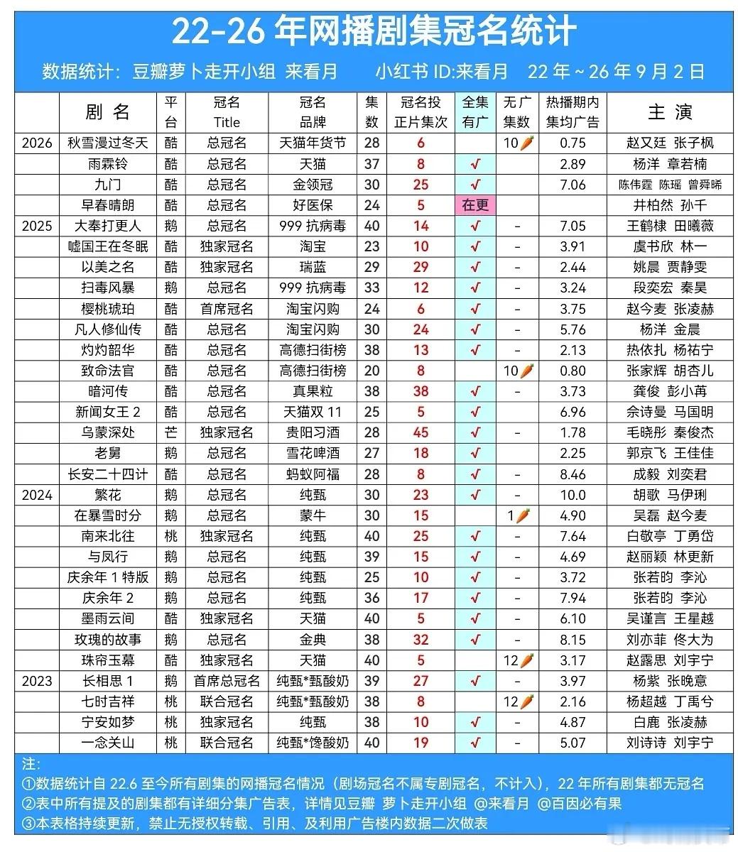 2022-2026年网播剧集冠名统计（9.2）增早春晴朗。​​​