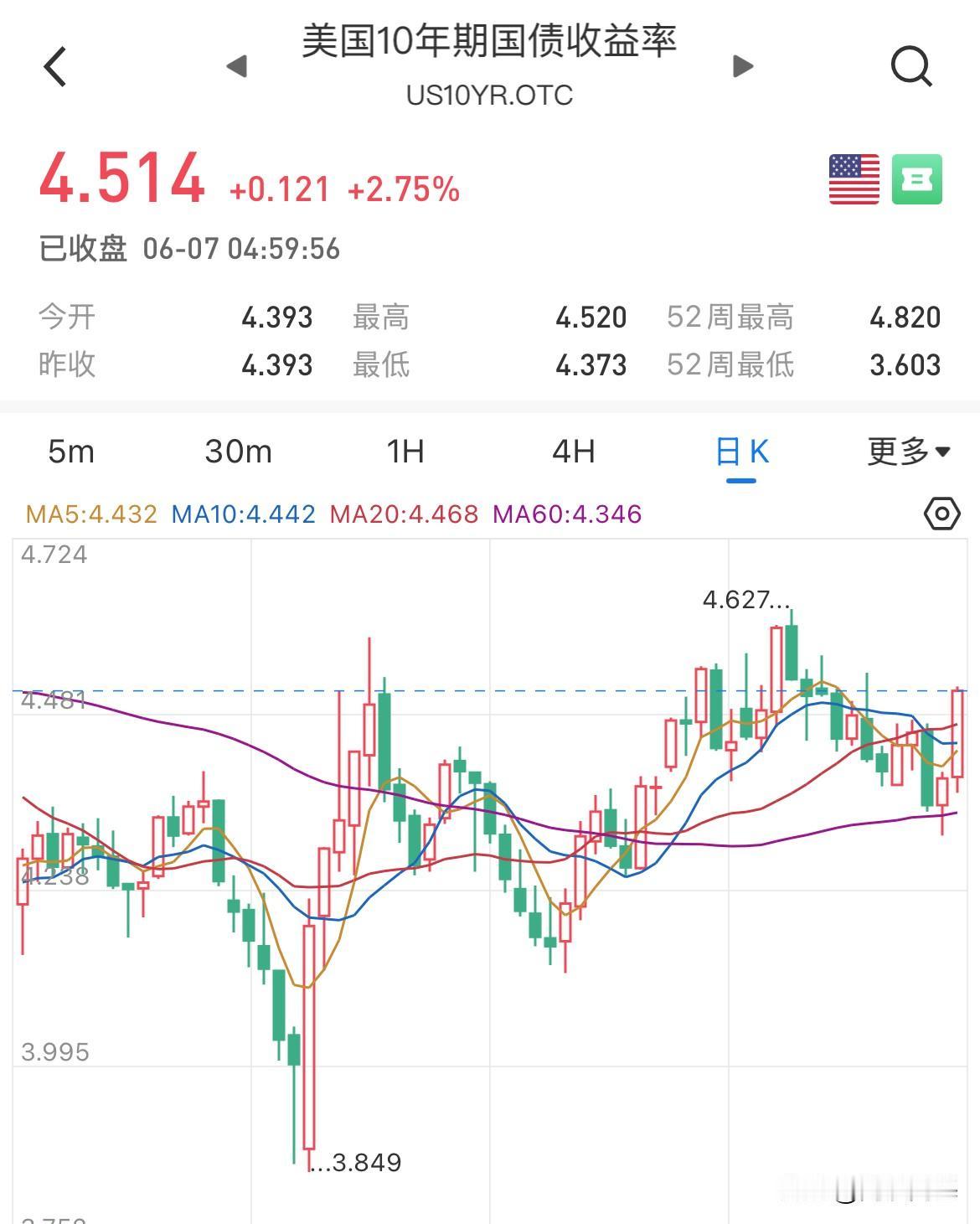 非农出来了！美股涨超1%，美债狂飙，美元99了，黄金跌破3320了一夜非农，