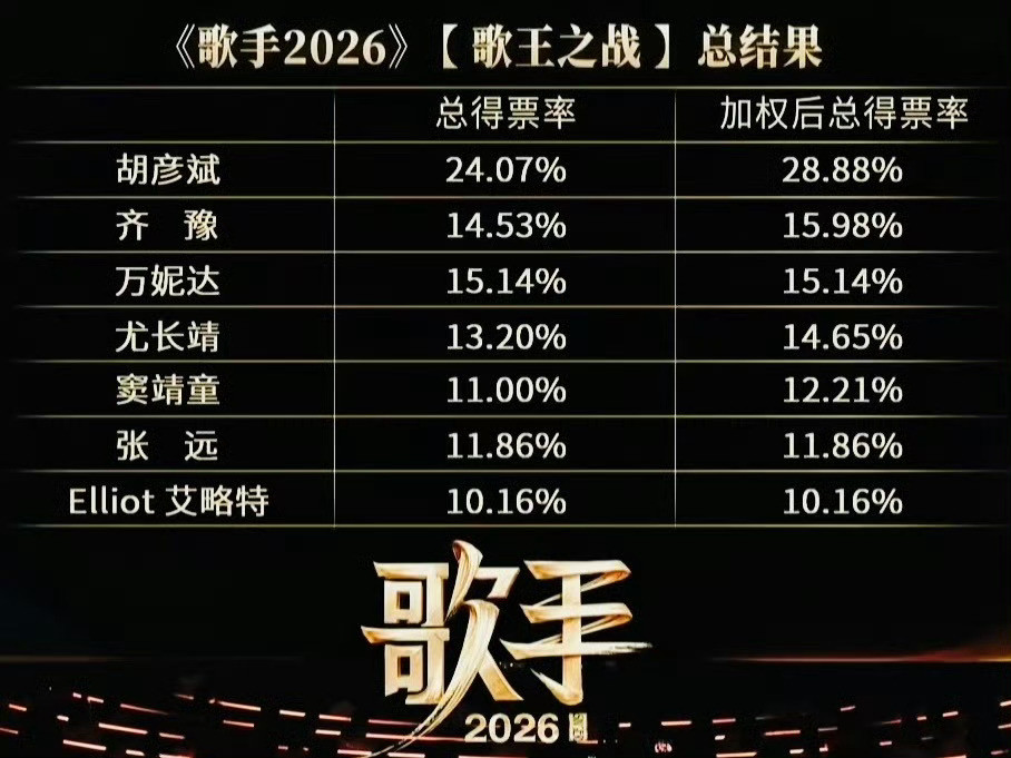看了2026歌手总决赛，胡彦斌歌王当之无愧，28.88%得票率形成断层优势，齐豫