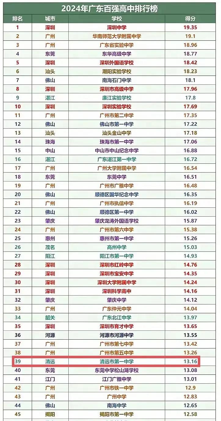 清远最好的高中就是清远一中，在广东省内排名约39位。清远一中去年有两人考上清华北