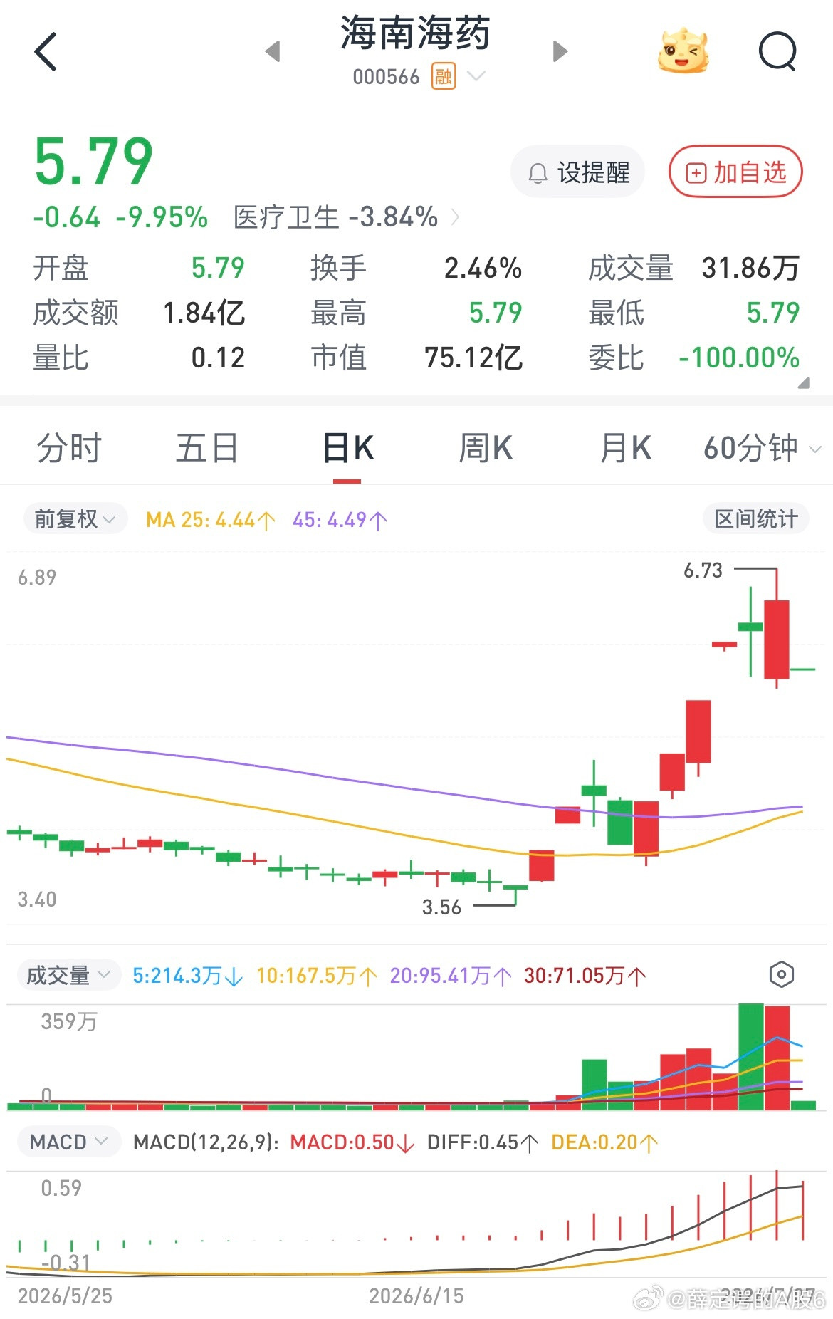 现在知道为什么要拉老登股了吧，因为马上要出业绩了再不拉一把吸引韭菜进场接盘就st