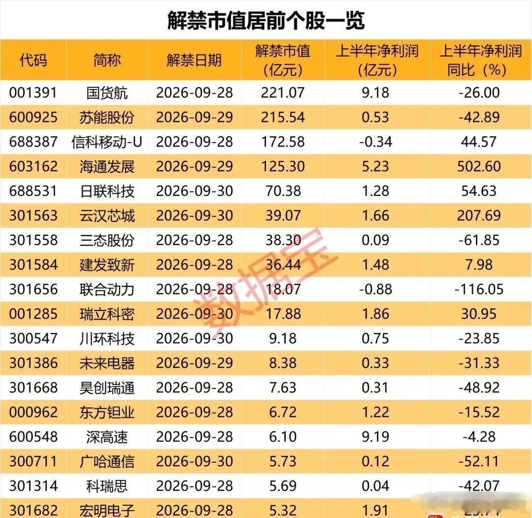 下周A股三个交易日有超过千亿解禁个股，真的太难了国庆前最后3个交易日，一共有59