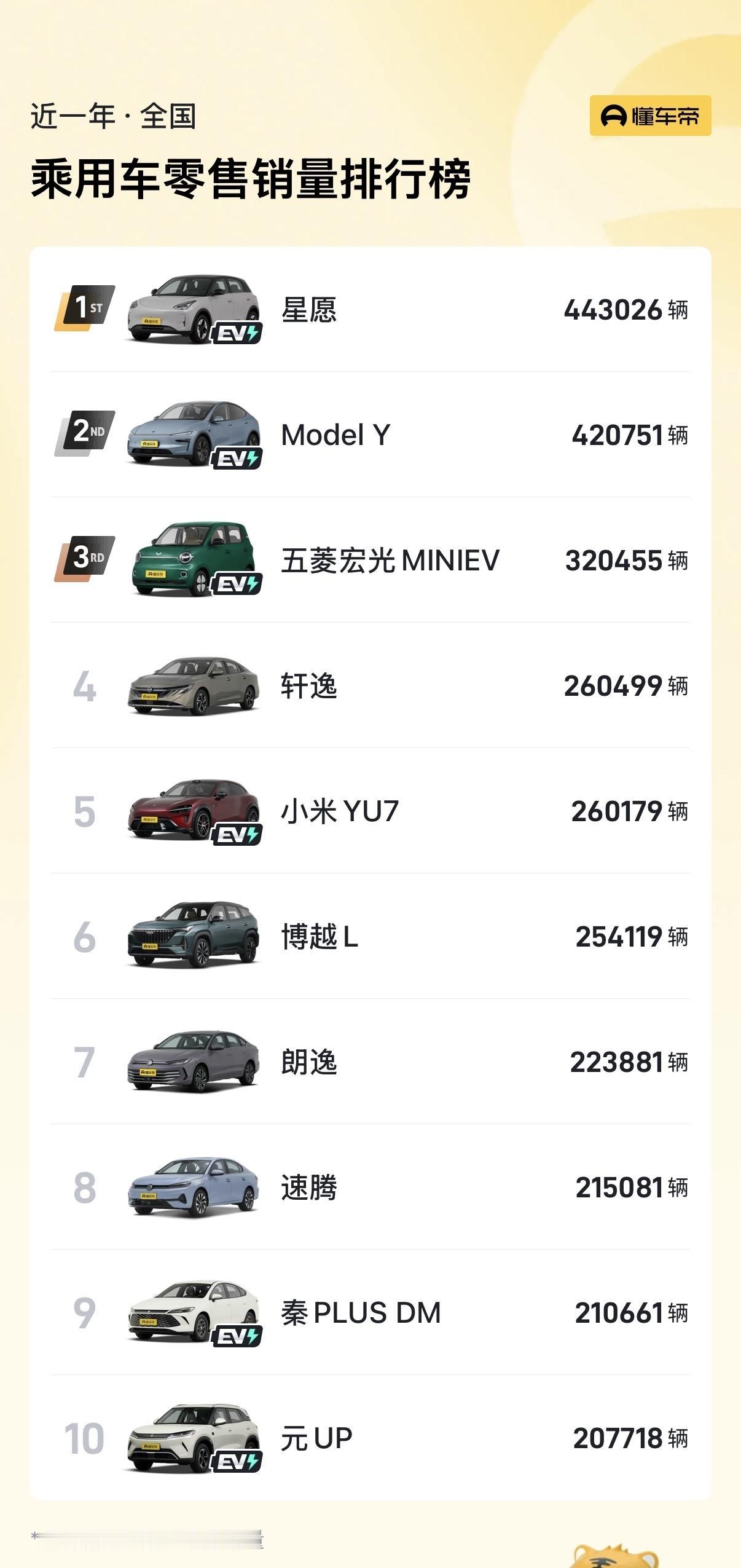 2026年前7个月全国乘用车零售销量TOP101.星愿：443026辆