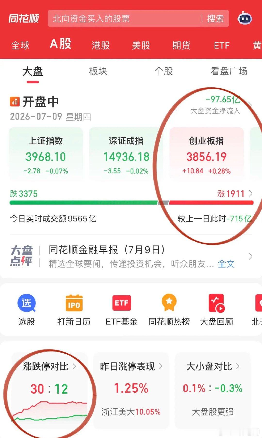 开盘半小时盘面实在太弱！科技给机会不中用，存储芯片突袭后慌不择路走人。CRO方向