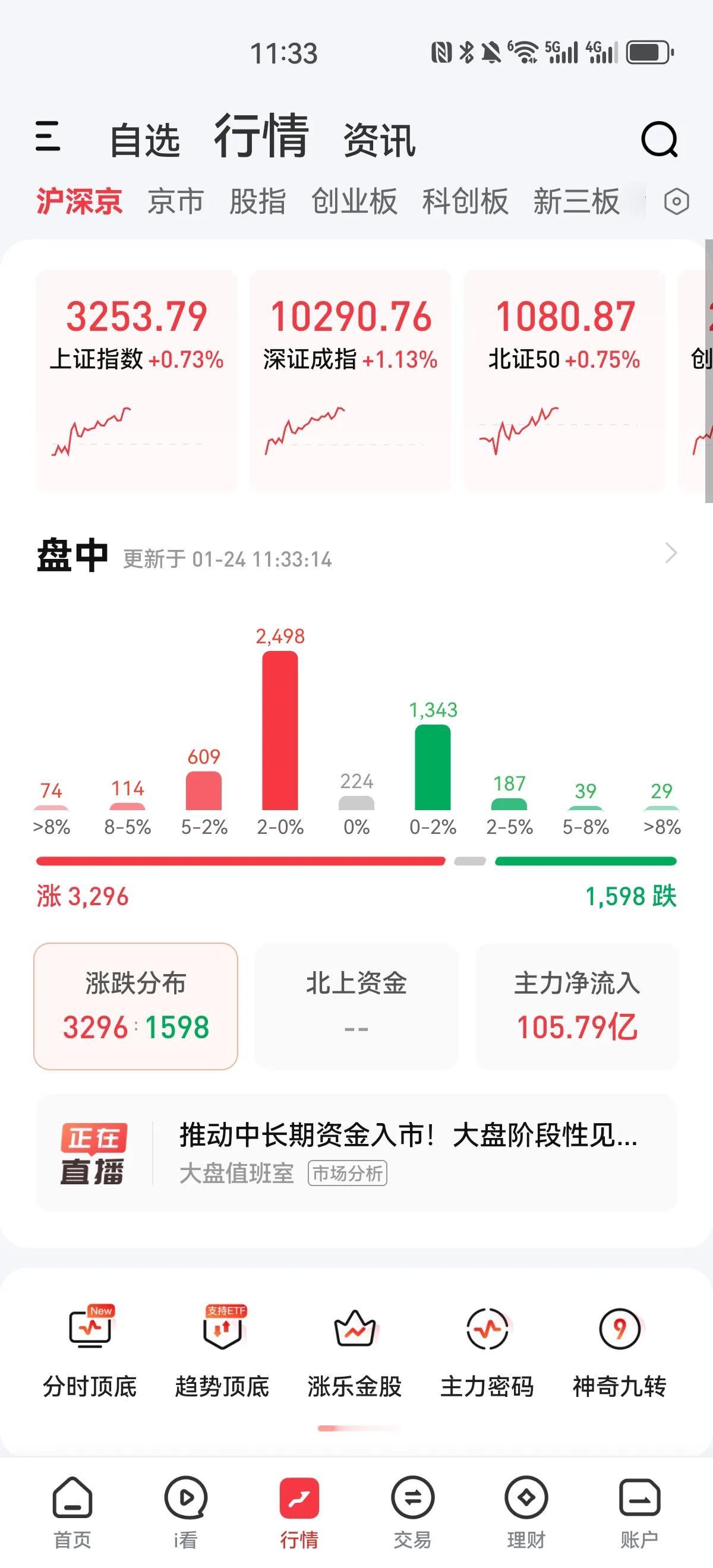 市场果然是反人性的，今天是节前出金的最后一个交易日，当多数人认为今天可能下跌的时