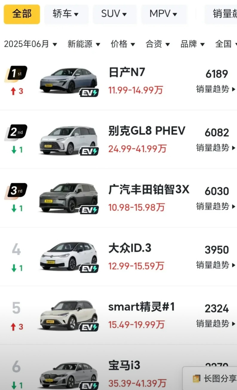谁说传统合资车企搞不好电车？东风日产N7就是典型例子，6月份日产N7终端销量