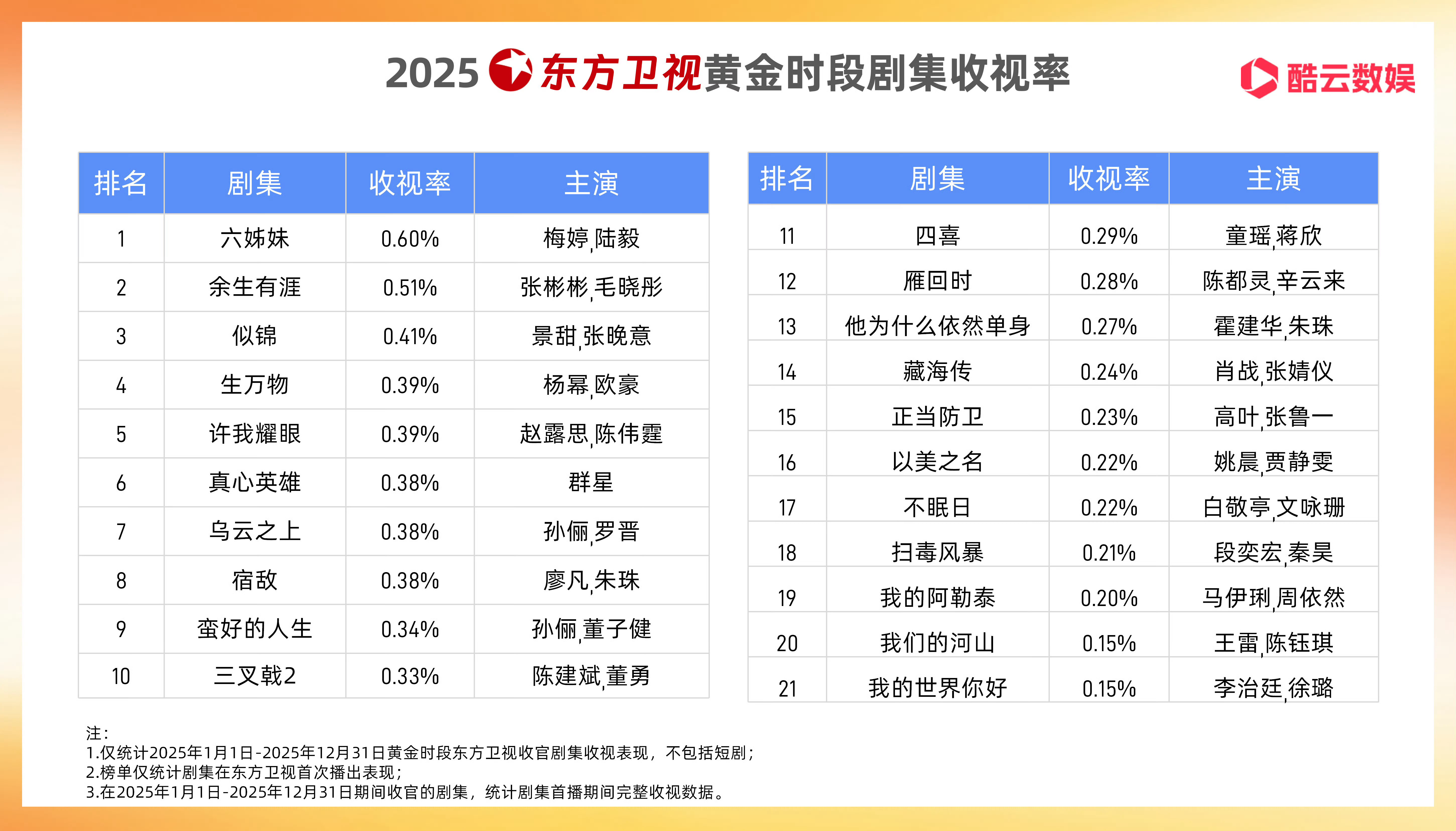 白鹿主演的唐宫奇案东方卫视首播，卫视登顶！央八次黄纯粹就是被拉垮的黄金档陷害了，
