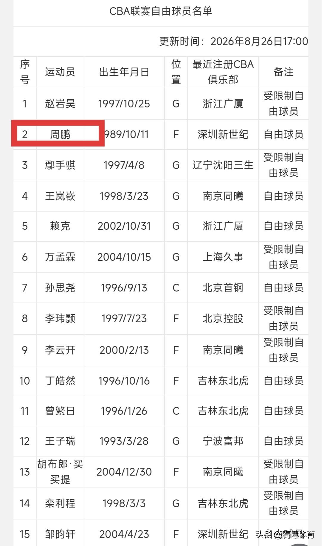 CBA官网更新，周鹏成自由球员，下一步回广东队？此前早早就有消息传出，老将周
