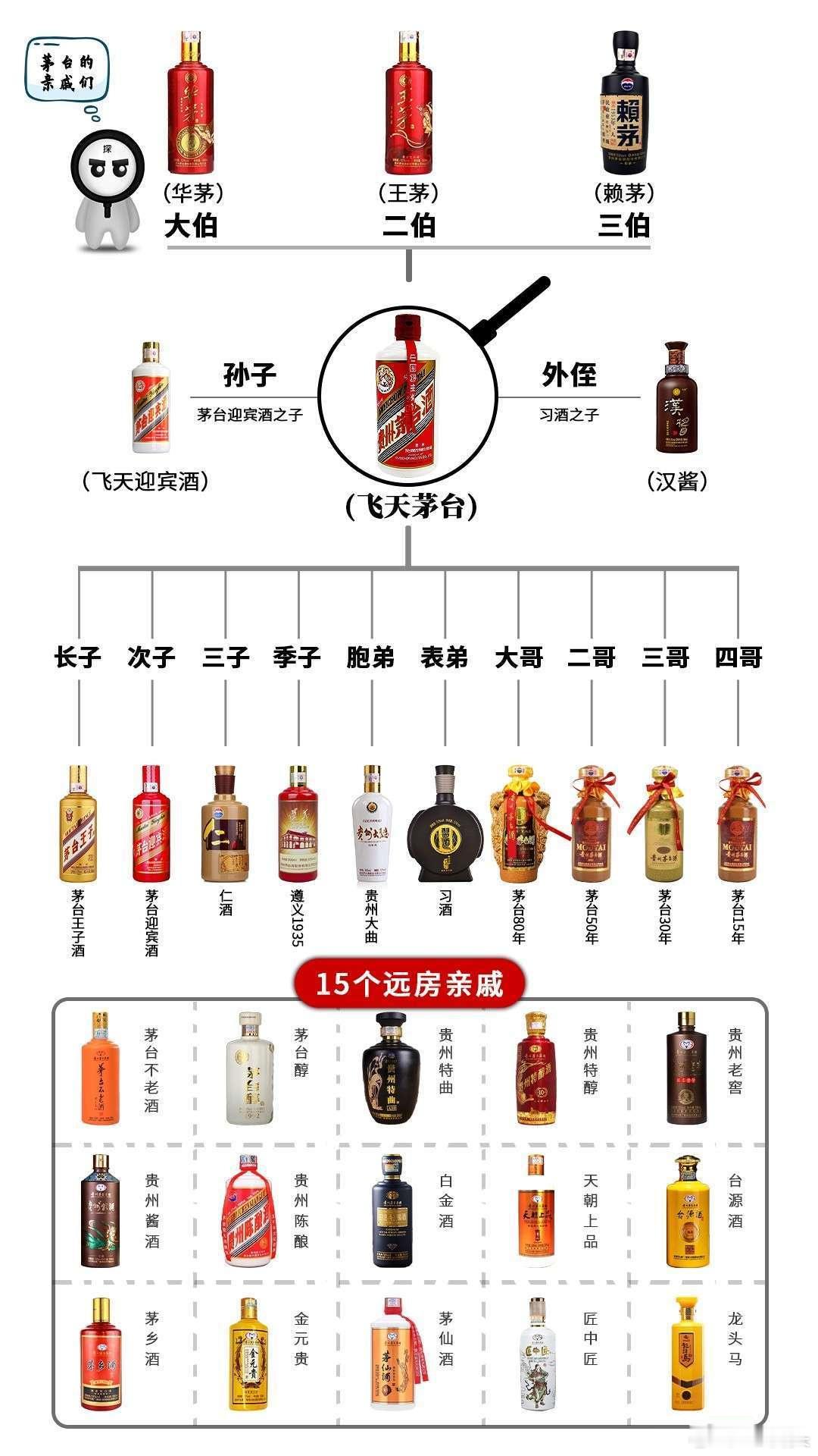 茅家族谱：国酒茅台的七大姑八大姨终于捋清关系了。