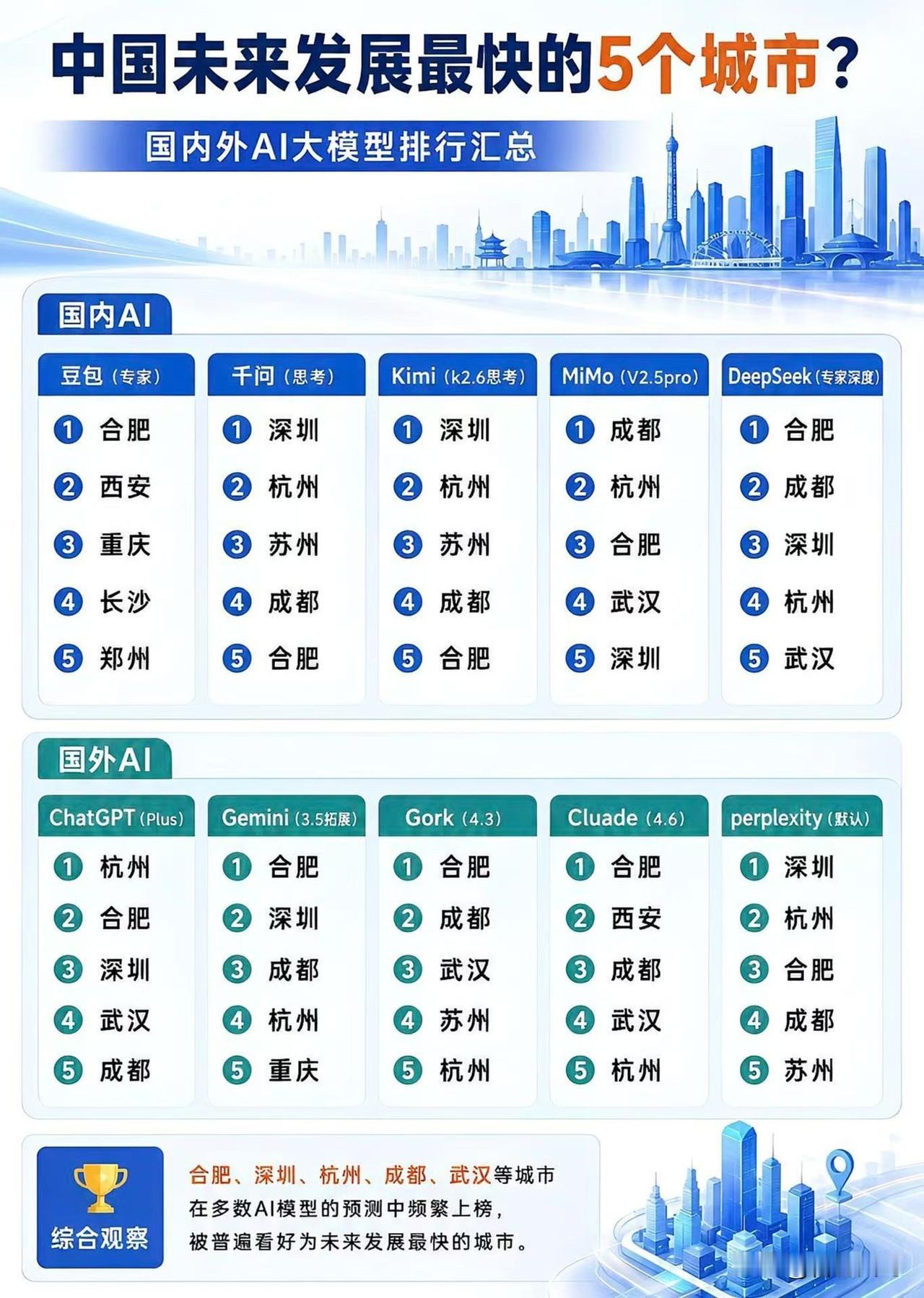 国内外10大Ai预测，中国未来发展最快的5座城市，合肥均列入其中，大家猜一下哪个