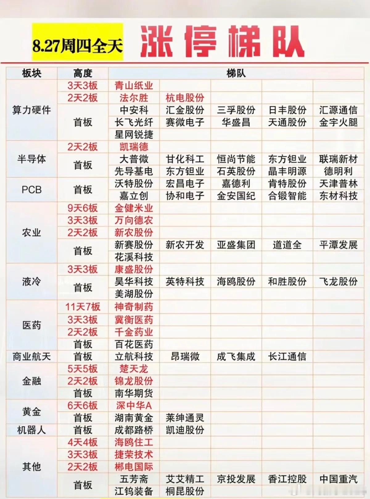 8.27周四涨停板股票：梯队+高度+明细表！涨停题材：算力硬件14股