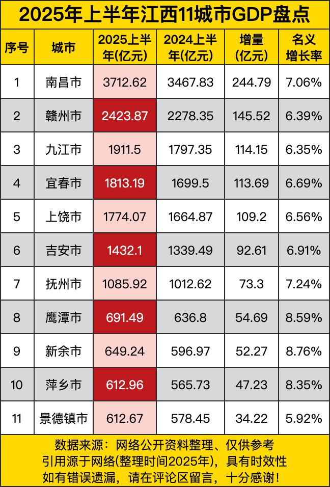 2025年上半年江西这11个城市的GDP情况。嘿，要说这经济大赢家，那还得是南昌