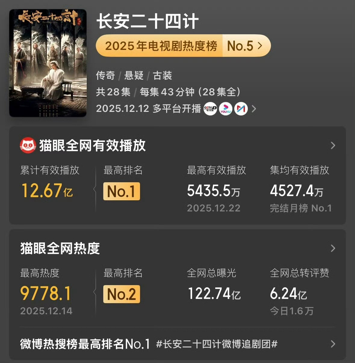 成毅长安二十四计年榜第5成毅作品的含金量还在提升！年度畅销榜TOP5，年度