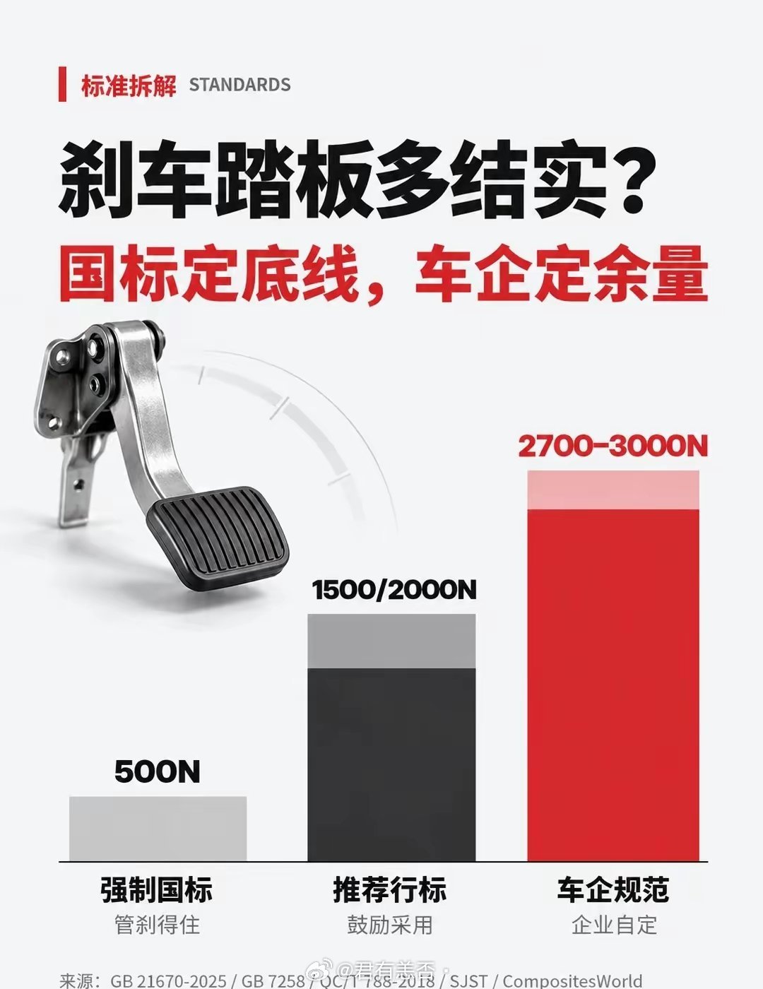 刹车踏板多结实？国标定底线，车企定余量1｜强制国标：管的是刹不刹得住GB216
