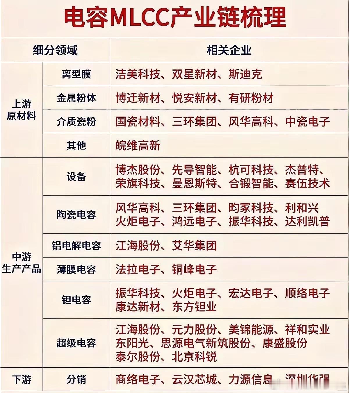 PCB覆铜板、MLCC电容、光通信，是AI硬件产业链里三大关键配套赛道。覆铜板作