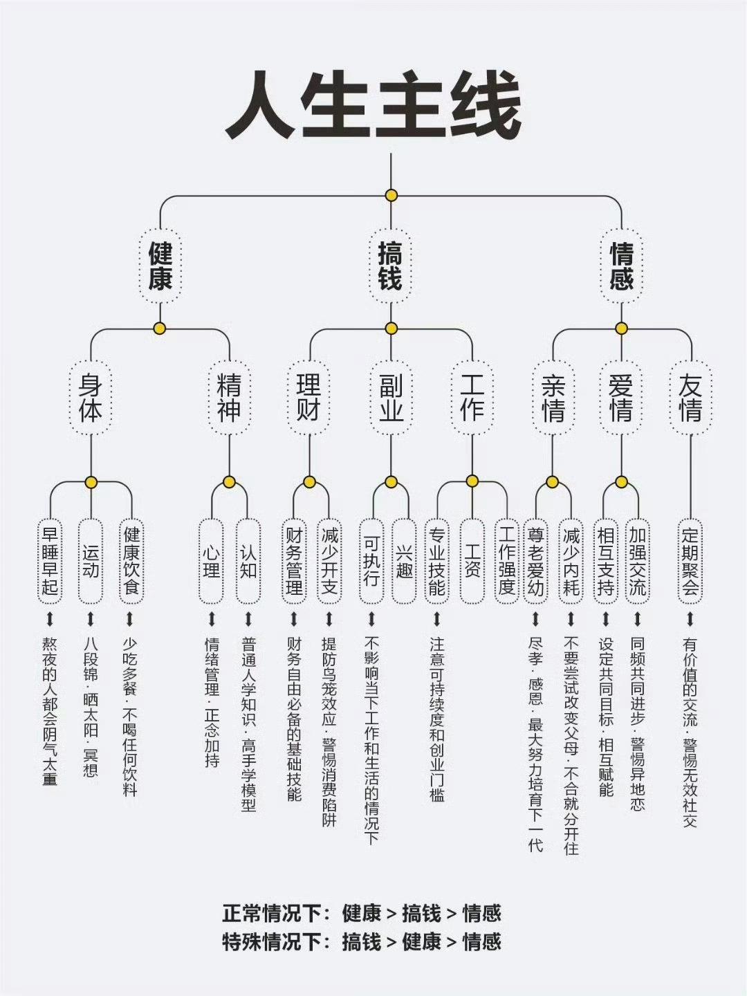 建议大家一定要尽早明确生活的主线﻿