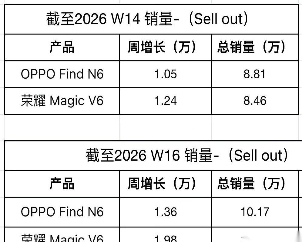 折叠屏的牌桌，刚刚被人掀了。新出的销量数据，荣耀MagicV6，反超了OPP