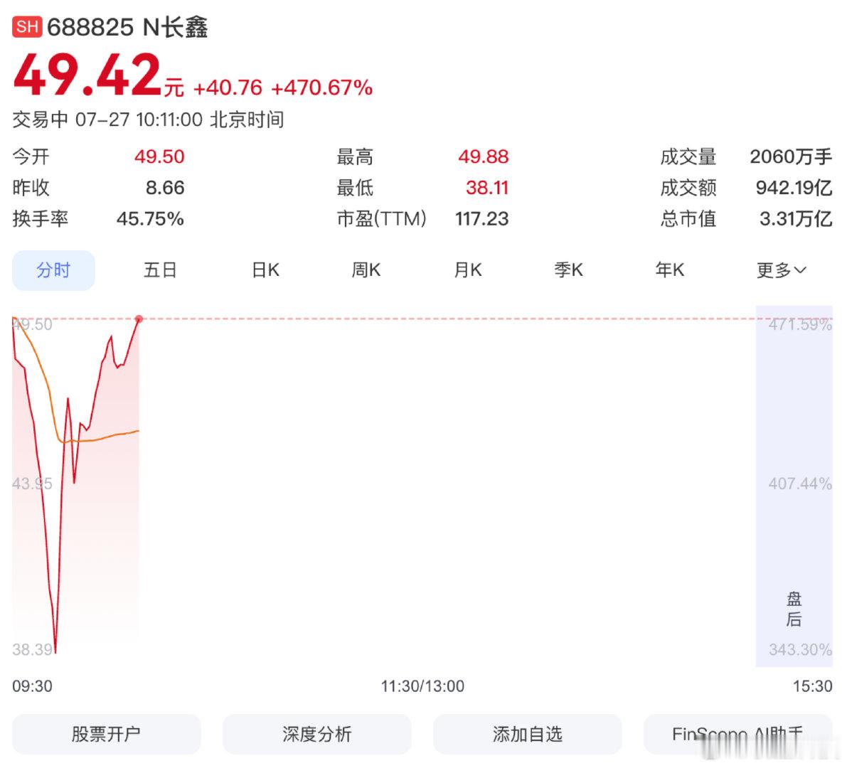 【901亿！长鑫科技创A股个股单日成交新高】长鑫科技涨超470%截至发稿前，7月
