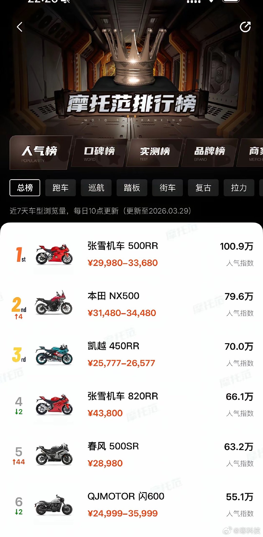 太狠了，张雪直接干到第一了