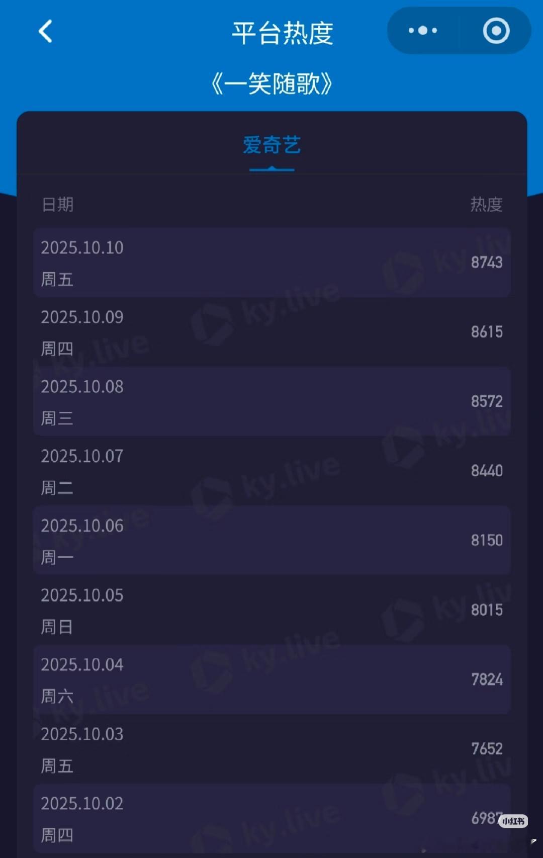李沁、陈哲远一笑随歌昨日热度8743，播了这么多天都还没交叉，平台在上了两部新剧