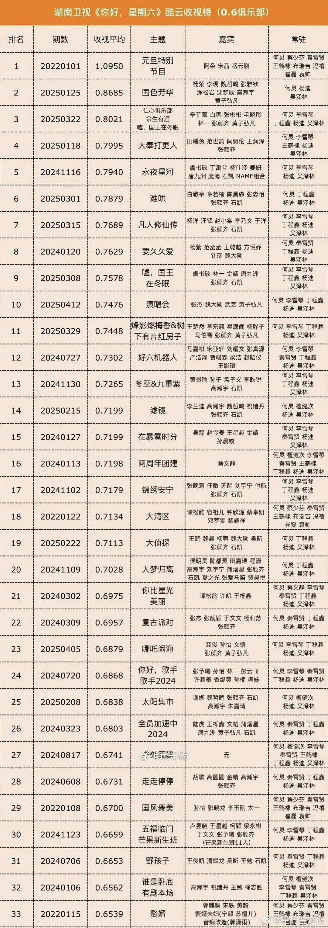 热巴在好六的收视率居然是倒数啊？