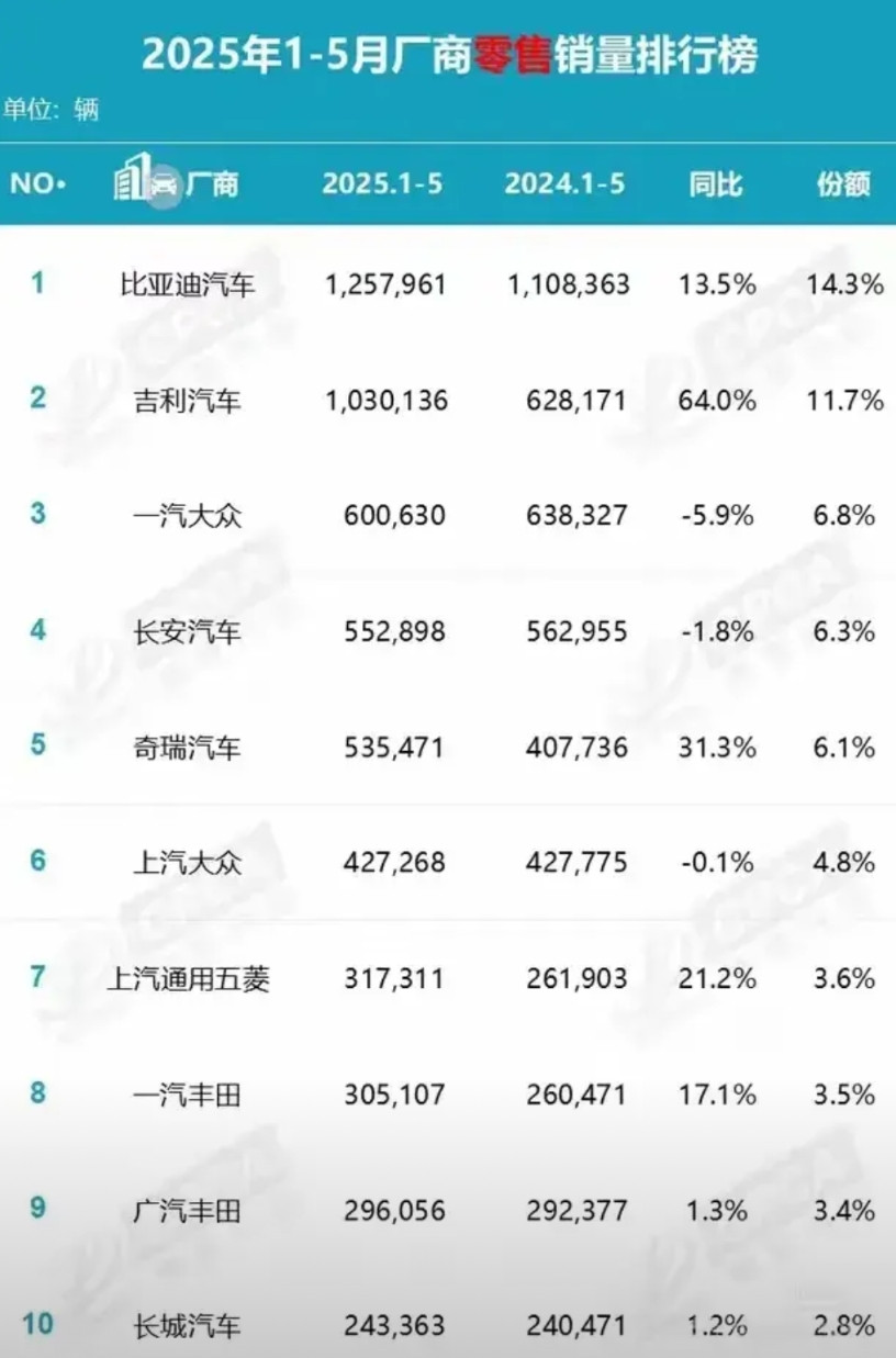 比亚迪真要把加油，吉利这小子不知“打了什么鸡血”已经开始赶上来了，1-5月销量同