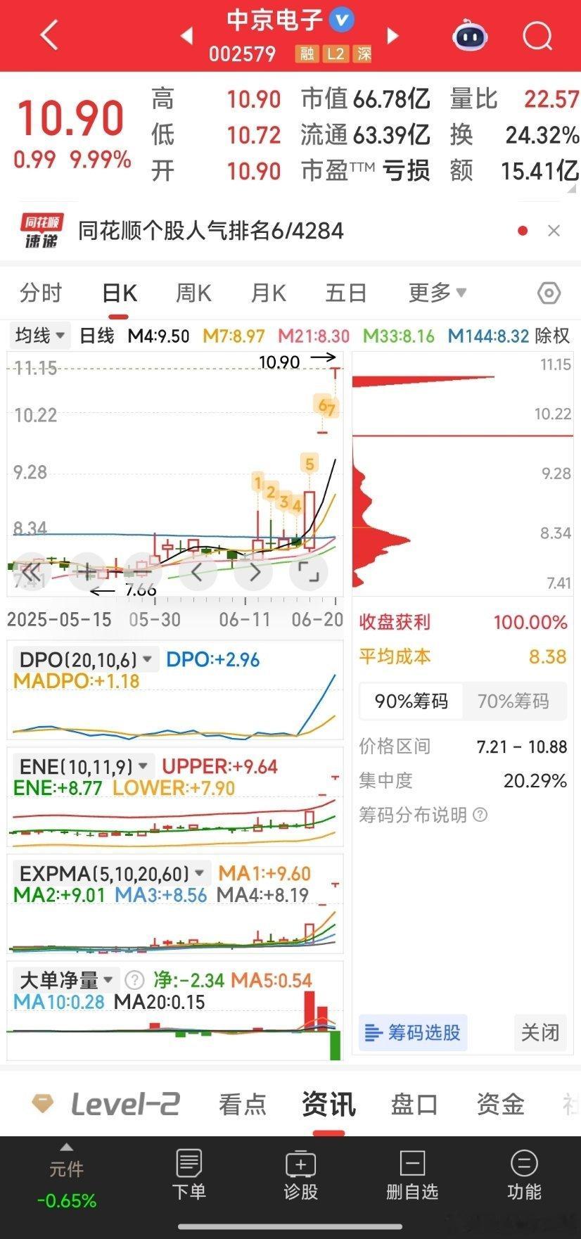 昨天没给上车机会的中京电子，百合花，今天给了上车机会。谢谢主力。​​​