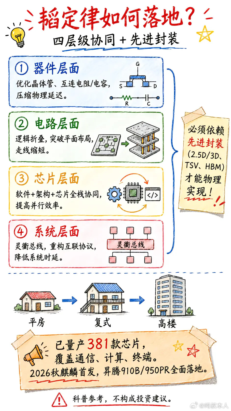 华为韬定律是什么西方靠摩尔定律卷了60年，本质就是把晶体管越做越小，靠EUV光