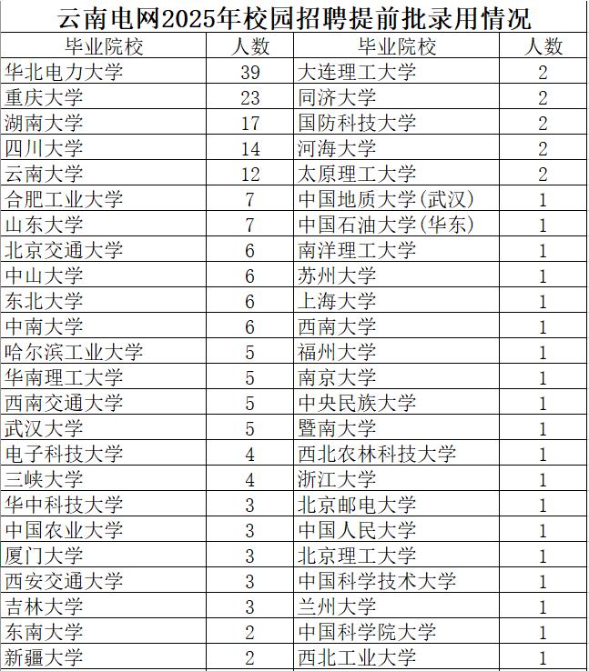 云南电网2025年校园招聘提前批拟录用219人，其中男生159人，女生60人。华