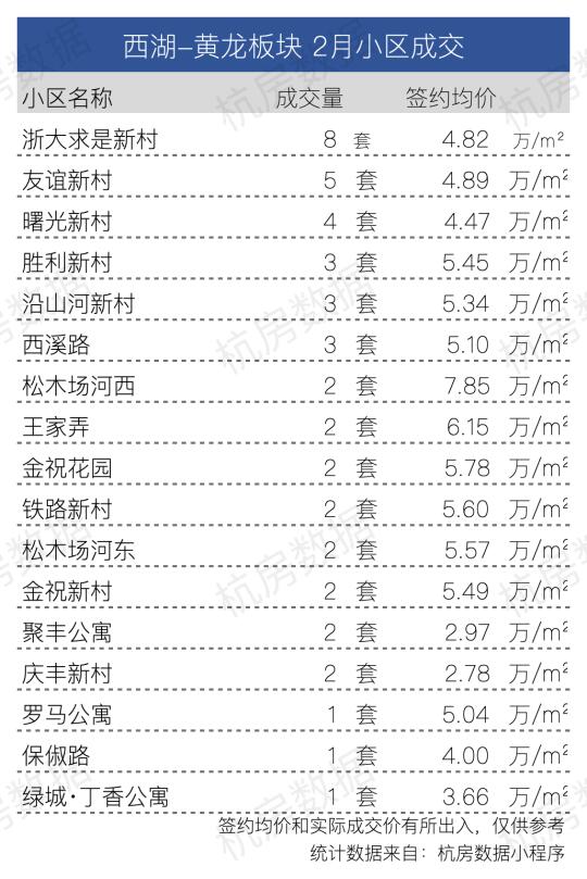 25年2月份西湖区黄龙板块和留下板块二手房小区成交数据！ 后附:浙大求...