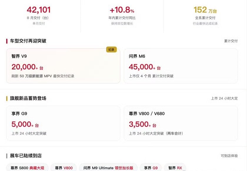 鸿蒙智行8月交付42101台，最新财报提及了享界问界智界尊界，唯独没有尚界​