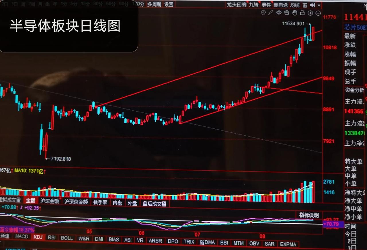 半导体板块疯狂炒作已经到了极致了！千万不要接最后一棒！这些日子，中芯国际、寒