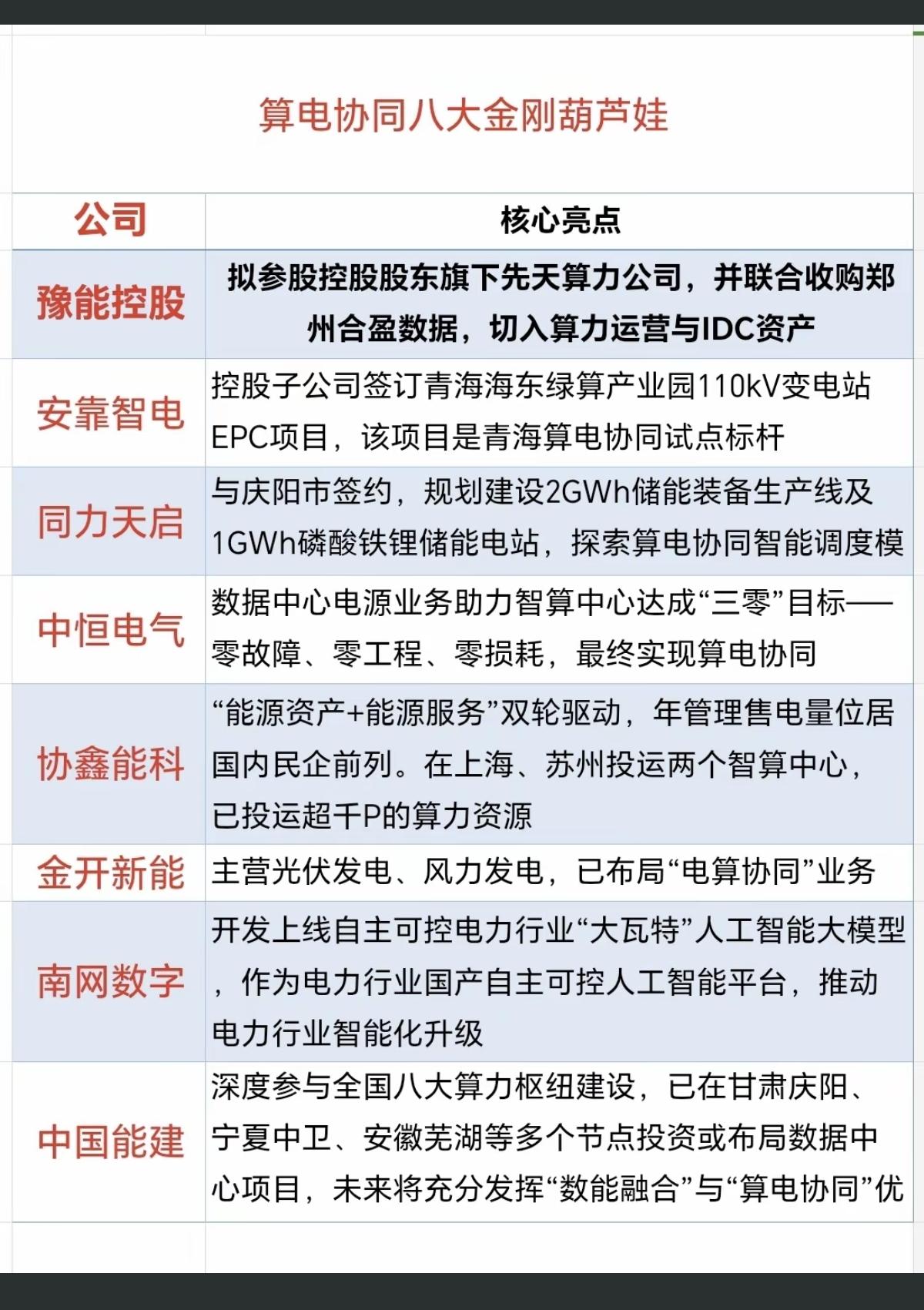 算力协同，八大金刚！电力+储能+算力！周末发酵，算力协同受到市场关注，相