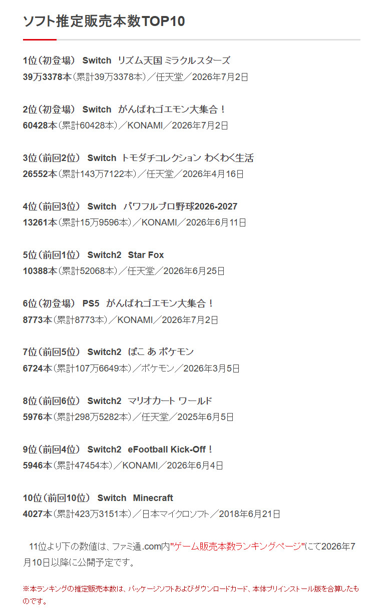 FAMI通带来了日本主机/游戏的最新周销量榜，统计时间为6月29日至7月5日。游