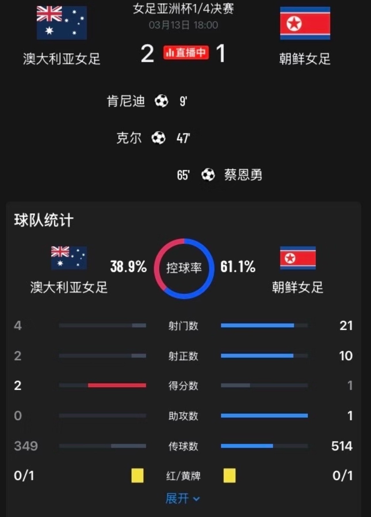 女足亚洲杯：澳大利亚2-1力克朝鲜锁定世界杯资格，中国女足迎半决赛考验
