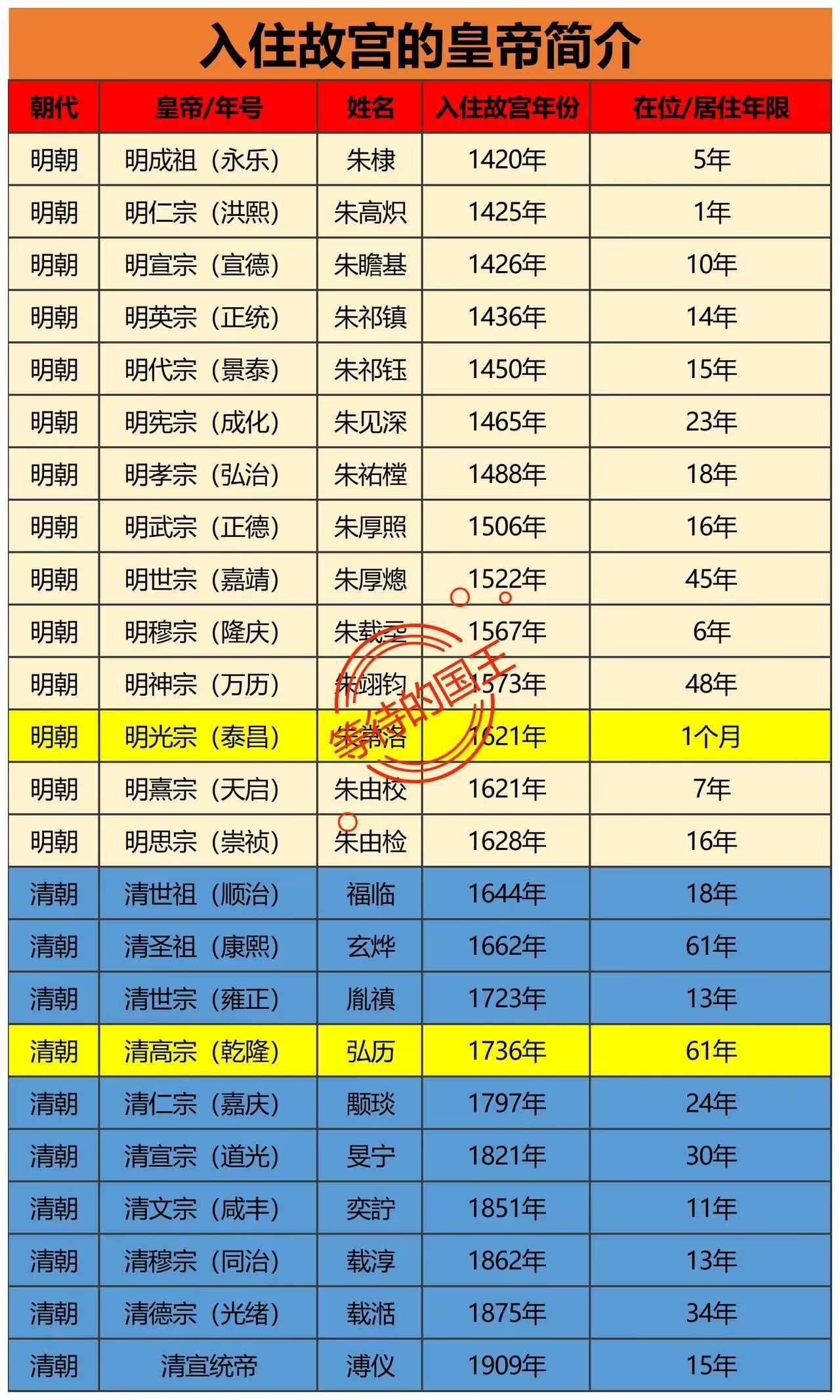 为什么只有明朝和清朝的皇帝入住故宫？这是因为故宫本来就是明朝皇帝修建的，不过