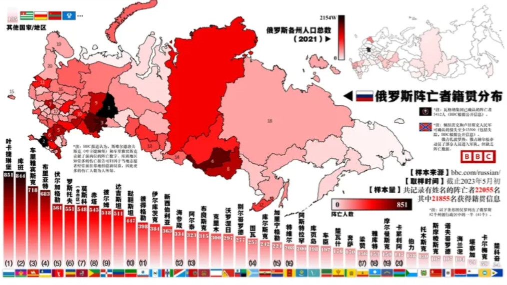 俄乌冲突中，俄罗斯阵亡士兵籍贯分布。俄军中有大量的鞑靼人、卡尔梅克人、图瓦人、中