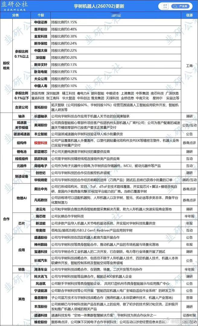 人形机器人重磅催化！宇树科技IPO注册落地，产业链全线受益证监会正式同意宇树科技