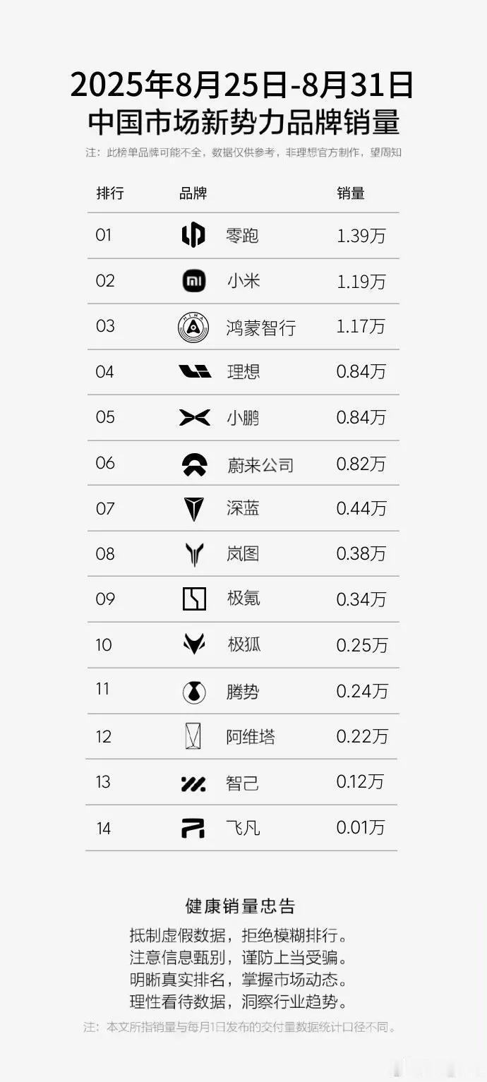 小米周销量11900辆达成“一米穿四界”[汗]鸿蒙智行11700辆，零跑汽车1