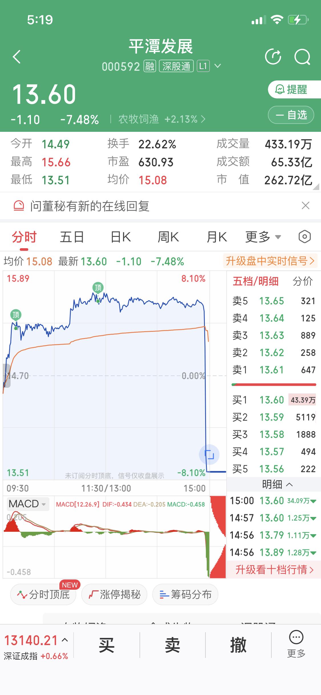 12月19日下午这平潭发展的走势，简直是给股民们来了个“致命一击”。原本还涨近6