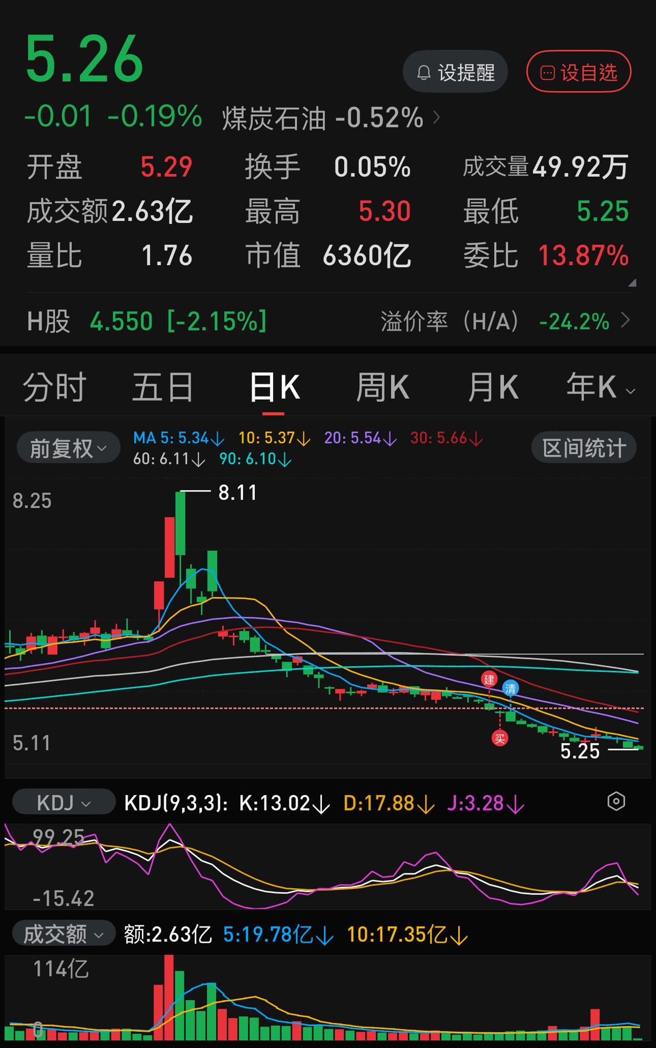 中国石化终于还是击穿了一年以来的铁底：5.27元。这就是市场的残酷。市场上的资