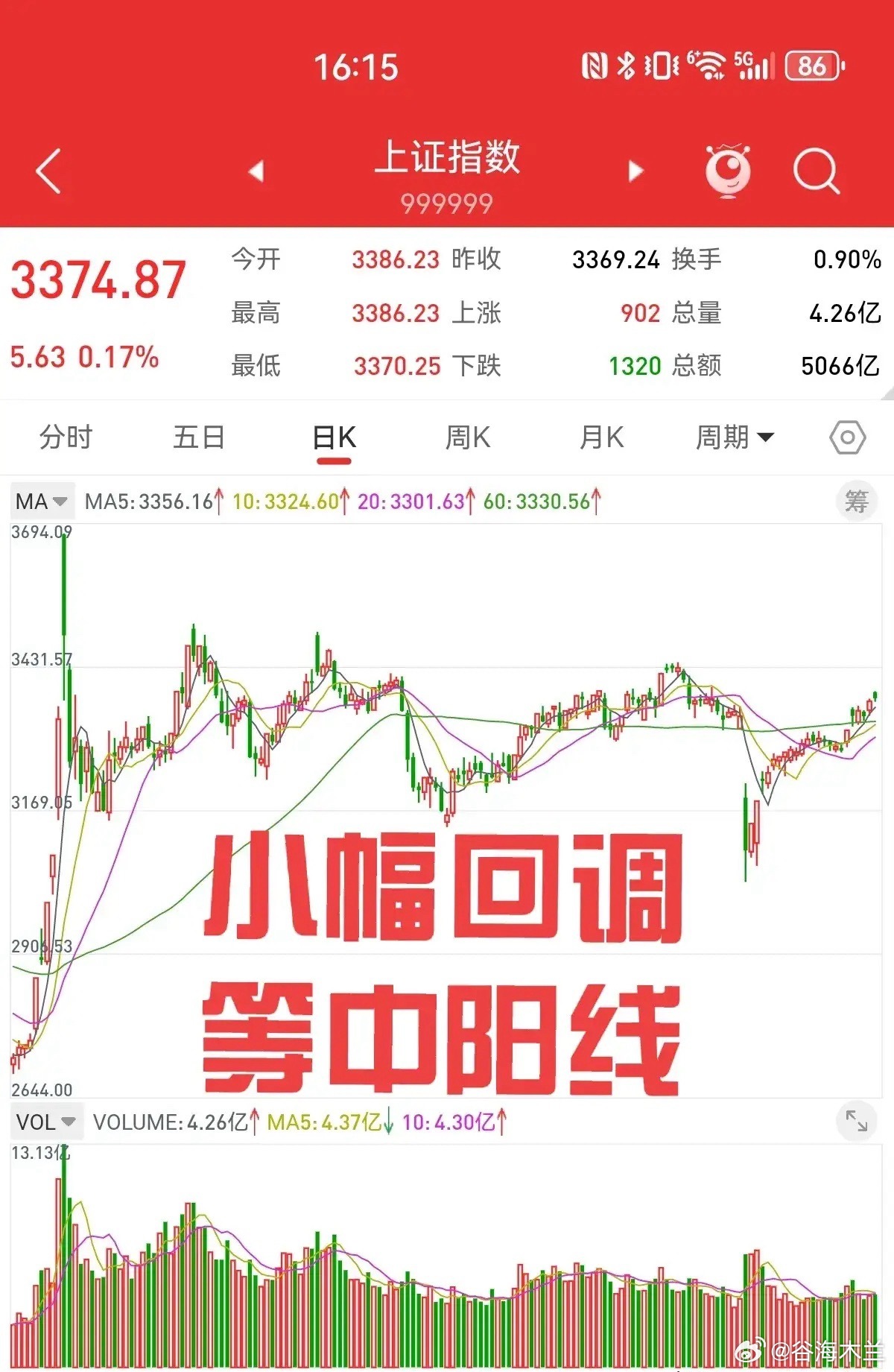 5月13日收评，三大股指冲高回落，行情比预想的好一些。还有一根中大阳线，上证指数