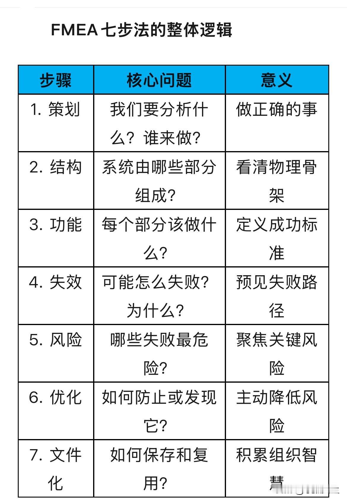 新版FMEA的整体逻辑